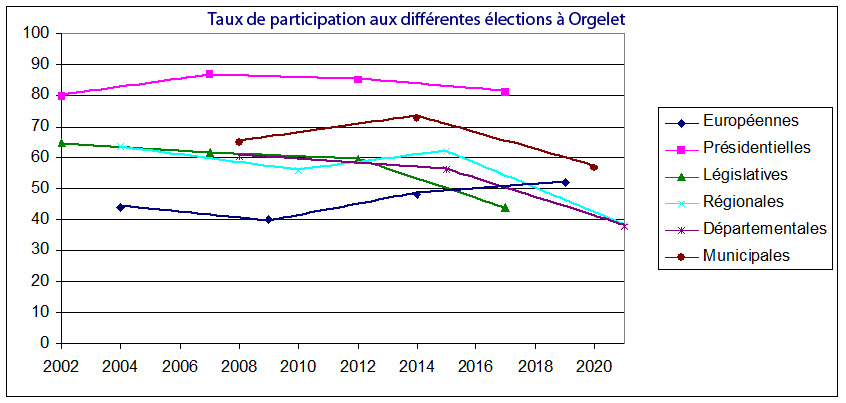 Taux de participation aux élections à Orgelet